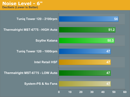 Noise Level - 6